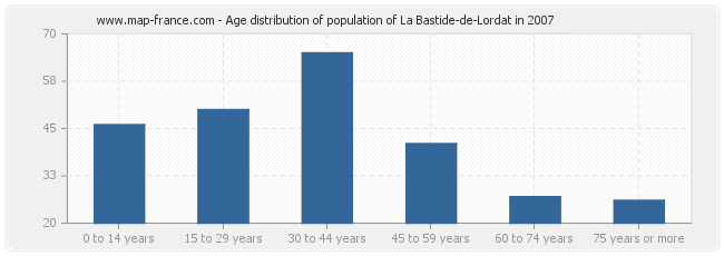 Age distribution of population of La Bastide-de-Lordat in 2007